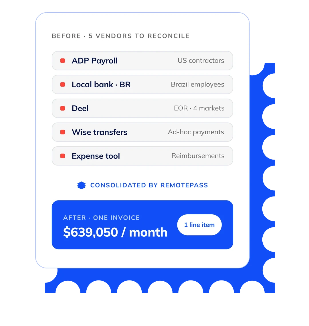 قبل: 5 مورّدين للتسوية (ADP Payroll، بنك محلي BR، Deel، تحويلات Wise، أداة نفقات) موحّدة بواسطة ريموت باس في فاتورة واحدة بقيمة 639,050 دولاراً شهرياً، بند واحد