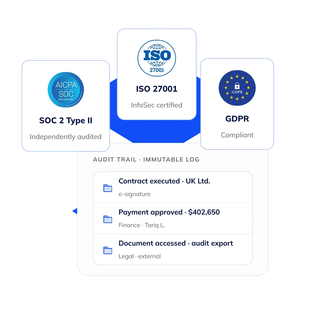 شارات اعتماد SOC 2 Type II وISO 27001 وGDPR فوق سجلّ تدقيق غير قابل للتعديل: عقد مُنفَّذ، ودفعة معتمدة، ومستند تم الوصول إليه، كلٌّ موسوم بطابع زمني